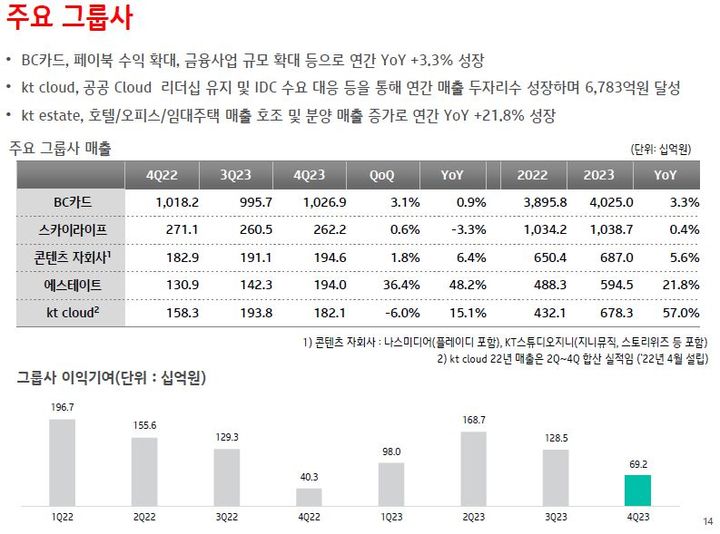 [서울=뉴시스] KT그룹사 실적 현황 (사진=KT 제공) *재판매 및 DB 금지