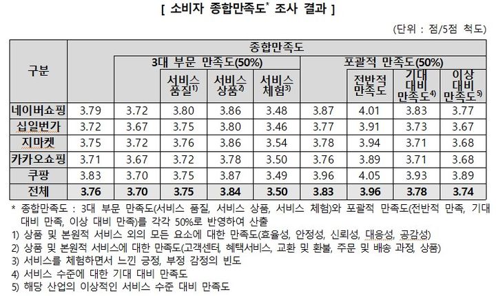 한국소비자원 온라인쇼핑몰 소비자 종합 만족도 조사 결과(사진=한국소비자원 제공) *재판매 및 DB 금지
