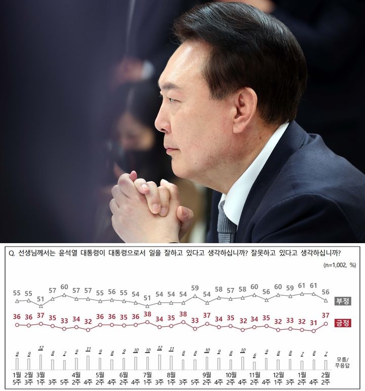  윤 지지율, 6%p 오른 37%…부정평가 5%p 내린 56%[NBS]