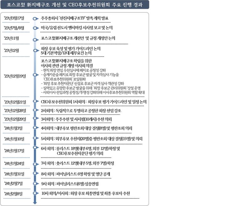 [서울=뉴시스]포스코 CEO후보추천위원회 주요 진행 경과. (사진=포스코홀딩스) 2024.02.08 photo@newsis.com *재판매 및 DB 금지