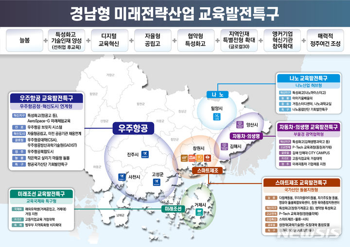 [창원=뉴시스] 경남형 미래전략산업 교육발전특구 기획안 .(자료=경남도 제공) 2024.02.08. photo@newsis.com