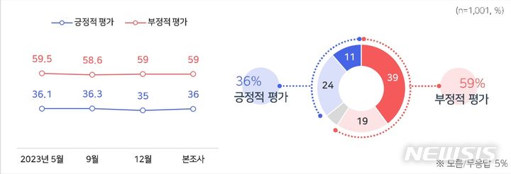 [서울=뉴시스]윤석열 대통령 지지율이 약 1개월 전 대비 1%포인트 오른 36%로 나타난 여론조사 결과가 9일 나왔다.(사진=코리아리서치 'MBC 2024년 신년특집 여론조사 보고서') 2024.02.09