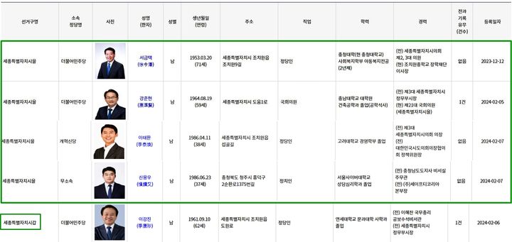 [세종=뉴시스]세종시선거관리위원회에 등록된 민주당 예비후보와 민주당 탈당, 그리고 다른 지역으로 자리바꿈을 한 후보.(사진=세종시선거관리위원회 예비후보 등록화면 일부) 2024.02.07. *재판매 및 DB 금지