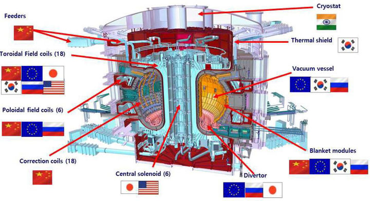 [서울=뉴시스] 한국연구재단이 제공한 국제핵융합실험로(ITER) 제작에 쓰일 국가별 조달부품 품목도. (사진=뉴시스DB) *재판매 및 DB 금지
