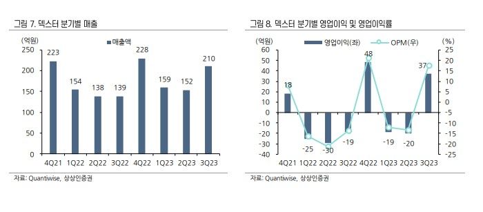 상상인證 "덱스터, '오징어 게임 시즌 2' 작품 모멘텀 기대"