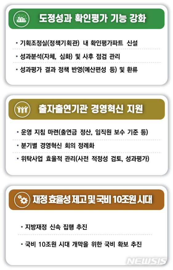 [창원=뉴시스] 경남도 기획조정실 2024년 중점 추진과제.(자료=경남도 제공)2024.02.13. photo@newsis.com