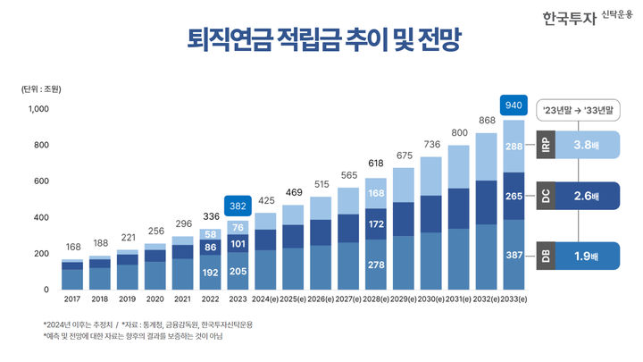 한투운용 "퇴직연금 시장, 10년 후 2.5배 성장"