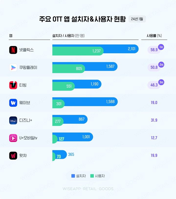 [서울=뉴시스] 지난달 주요 OTT 앱 설치자 및 사용자 현황 (사진=와이즈앱·리테일·굿즈 제공) *재판매 및 DB 금지