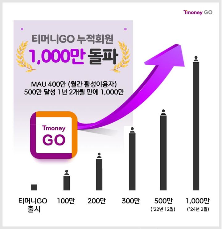 티머니GO, 누적회원 1000만 돌파…"모빌리티 슈퍼앱"