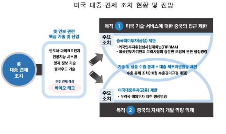 "美대선 후 中제재 대상 확대 우려…리스크 대응력 강화해야"