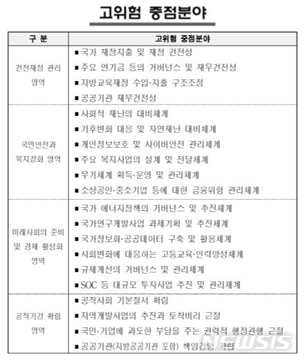 감사원, 올해도 文정부 정책감사…선거철 공직기강 '현미경 점검'