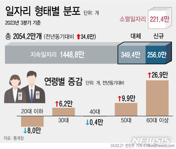 [서울=뉴시스] 21일 통계청에 따르면 지난해 3분기 임금 근로 일자리가 1년 전보다 35만개 가까이 늘었지만 증가폭은 6개 분기 연속 둔화했다. 20대 이하 청년 일자리는 1년째 감소세를 보였으며 경제 허리층인 40대 일자리도 감소로 돌아섰다. (그래픽=전진우 기자) 618tue@newsis.com