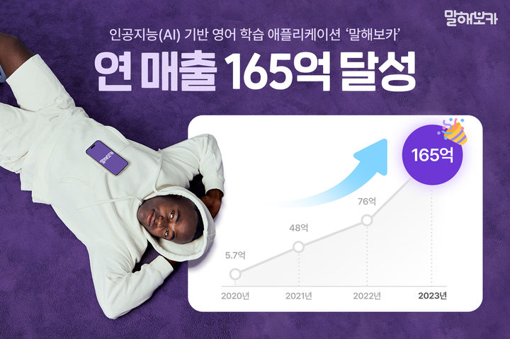 'AI 영어공부' 말해보카, 인기 쑥…매출 2배 이상 늘었다[중기소식] - 뉴스 썸네일 이미지