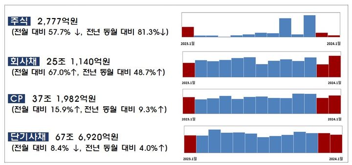 "연내 금리 인하 기대"…1월 회사채 발행 67% 증가