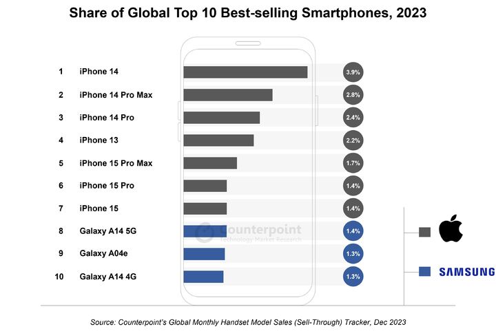 [서울=뉴시스] 22일 시장조사기관 카운터포인트리서치에 따르면 지난해 전 세계에서 가장 많이 팔린 스마트폰 10개 중 1위부터 7위까지가 아이폰이었다. (사진=카운터포인트리서치 캡처) *재판매 및 DB 금지