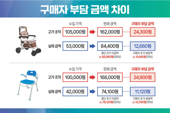 [부산=뉴시스] 복지용구 수입가 조작에 따른 구매자 부담 금액 차이. (사진=부산세관 제공) *재판매 및 DB 금지