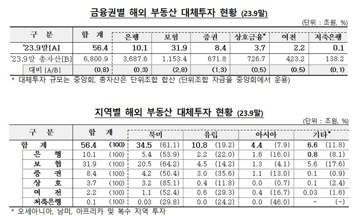 [서울=뉴시스] 업권별·지역별 해외부동산 대체투자 현황. (자료=금감원 제공) *재판매 및 DB 금지