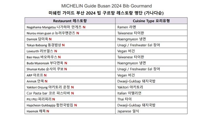 올해 미쉐린 가이드가 선정한 부산 지역 빕구르망 레스토랑 명단.(사진=미쉐린 가이드 제공) *재판매 및 DB 금지
