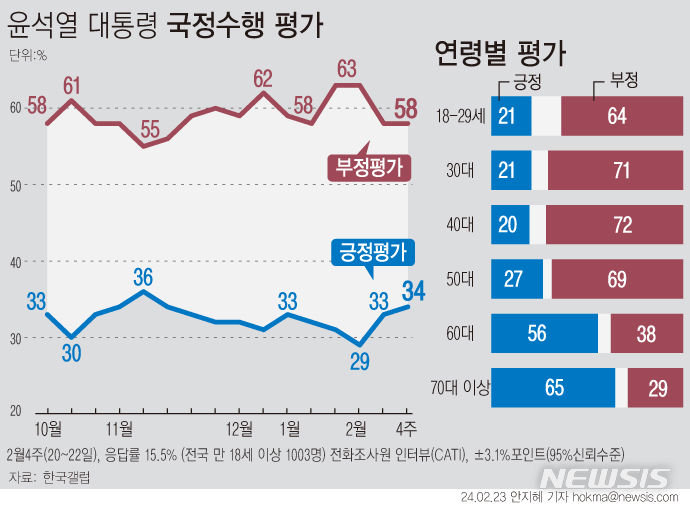 윤 지지율, 1%p 상승한 34%…'의대 정원 확대' 긍정 요인[한국갤럽]