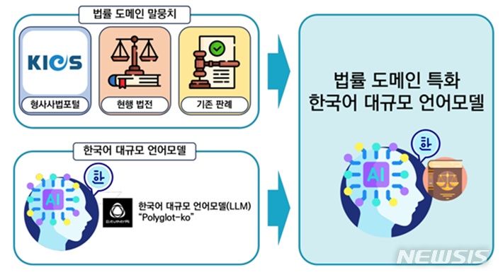 가톨릭대 인공지능 연구팀, 대검 AI수사관 서비스 개발한다