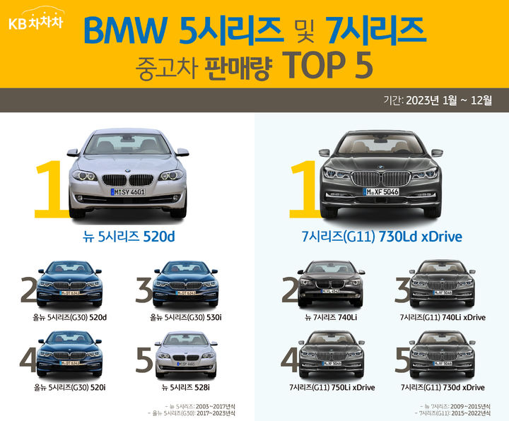 BMW 5·7시리즈 중고차 이 모델이 가장 인기 많네