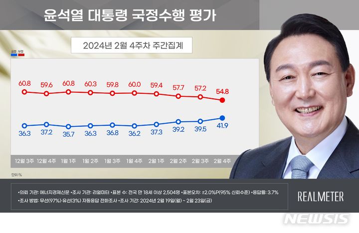 [서울=뉴시스]윤석열 대통령 지지율이 전주 대비 2.4%포인트 오른 41.9%로 나타난 여론조사 결과가 26일 나왔다. 4주 연속 상승세이자 8개월 만의 40%대 지지율이다.(사진=리얼미터 제공) 2024.02.26