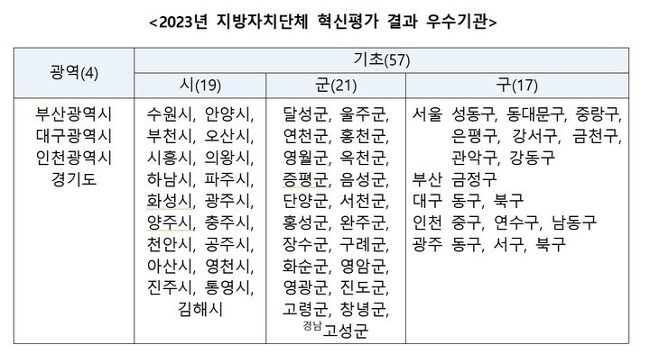 [서울=뉴시스] 2023년 지방자치단체 혁신평가 결과 우수기관.(사진=행정안전부 제공)2024.02.26.