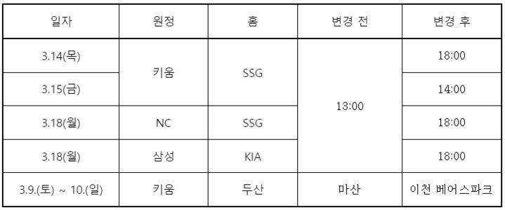 [서울=뉴시스] 한국야구위원회(KBO)가 2024 KBO 시범경기 중 일부 경기의 개시 시간과 장소를 변경했다고 26일 밝혔다. 2024.02.26. (사진=KBO 제공) *재판매 및 DB 금지