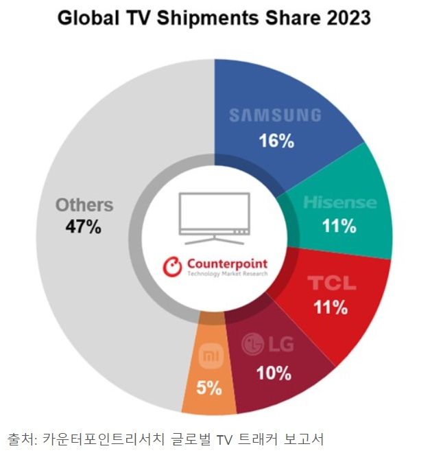 삼성전자, 글로벌 TV '출하량 1위' 수성…LG전자는 4위