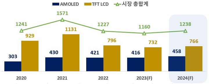 [서울=뉴시스]글로벌 디스플레이 시장 규모. (사진=한국디스플레이산업협회 제공) 2024.02.27. photo@newsis.com *재판매 및 DB 금지