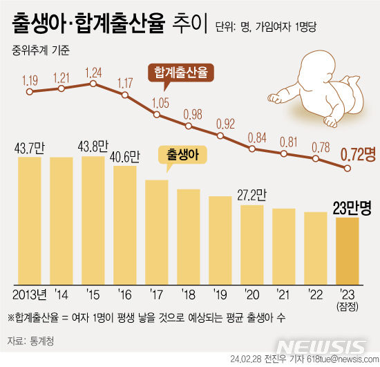 [서울=뉴시스] 28일 통계청이 발표한 '2023년 출생·사망통계(잠정)'에 따르면 지난해 출생아 수는 2023년 출생아 수는 23만명으로 전년(24만9200명)보다 1만9200명(-7.7%) 감소했다.
