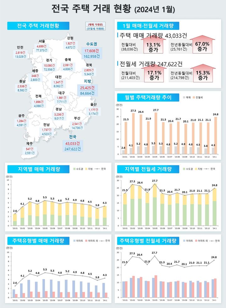 2024년 1월 전국 주택거래현황(자료 제공=국토부) *재판매 및 DB 금지