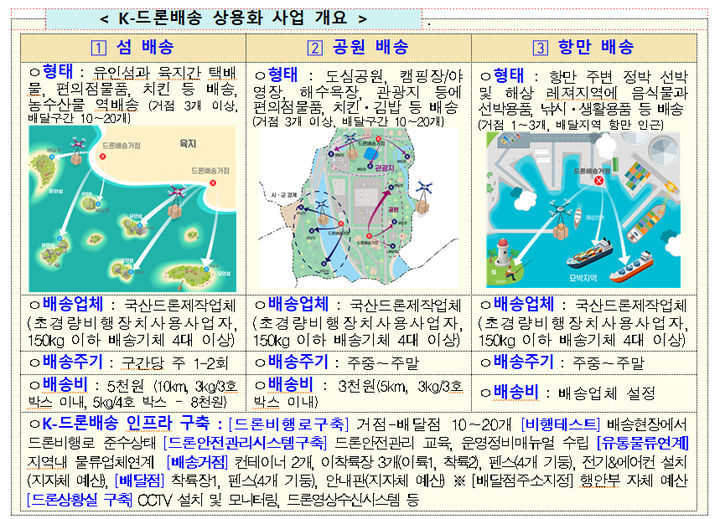 드론으로 택배 받는다...'K-드론배송' 38개 섬에서 하반기 시작 - 뉴스 썸네일 이미지