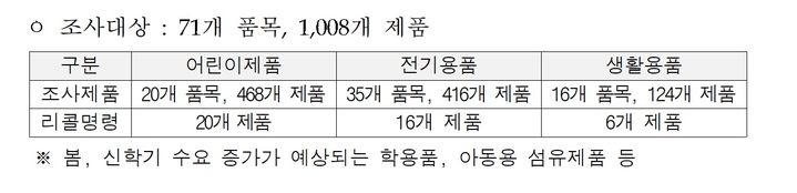 모닝글로리 단소 등 어린이제품…납·카드뮴 초과 검출