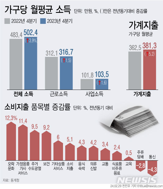 [서울=뉴시스] 29일 통계청이 발표한 '2023년 4분기 가계동향조사 결과'에 따르면 지난 4분기 전국 1인 이상 가구(농림어가 포함)의 월평균 소득은 502만4000원으로 전년동분기대비 3.9% 증가했다.
