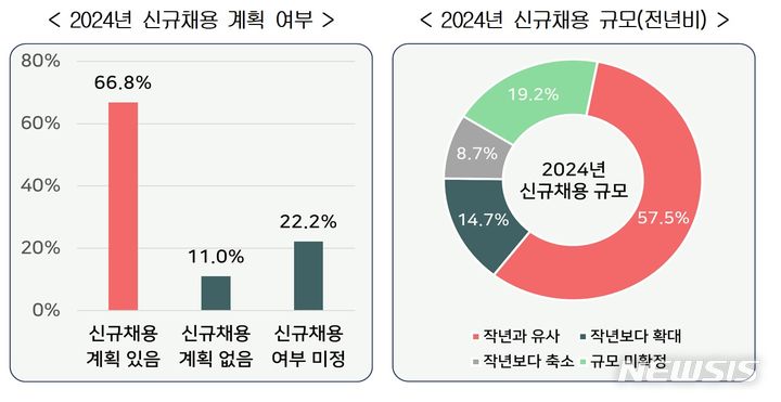 [서울=뉴시스]한국경영자총협회는 100인 이상 기업 500개사(응답 기업 기준)를 대상으로 실시한 '2024년 신규채용 실태조사'를 3일 발표했다. 