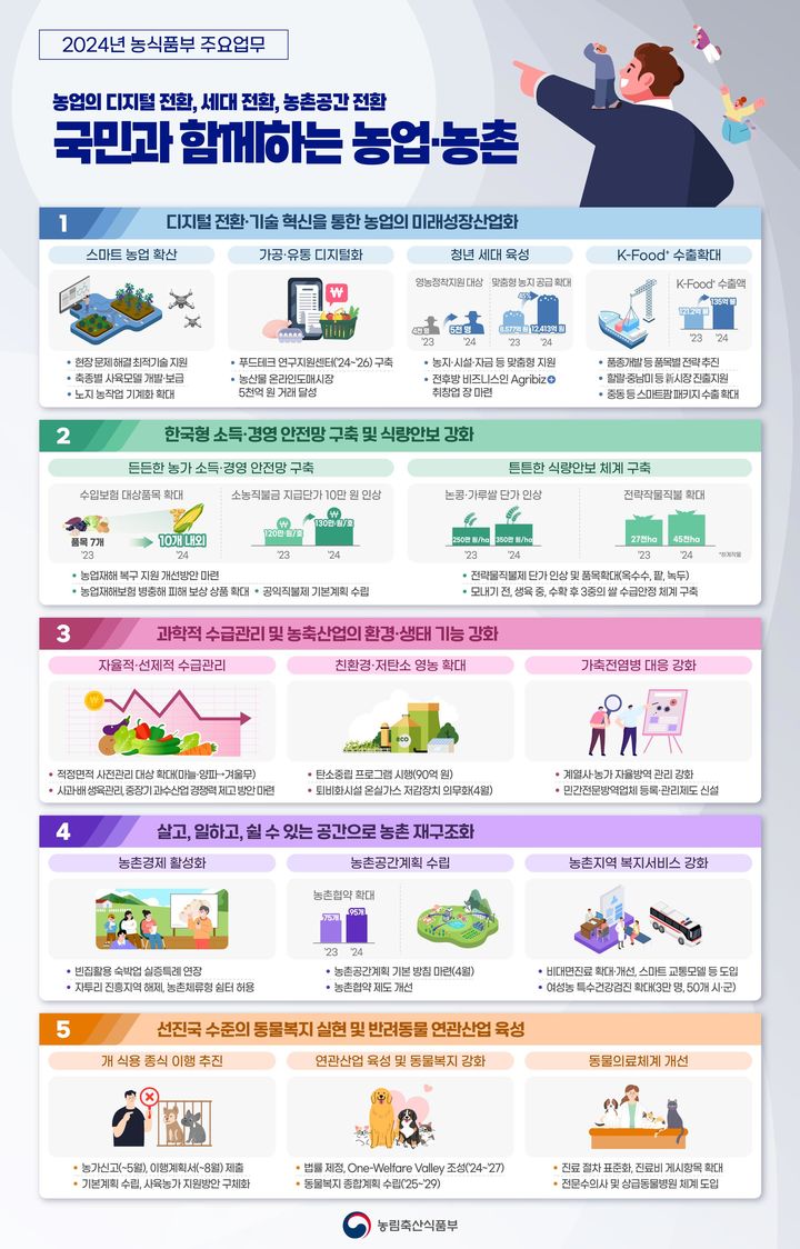 [세종=뉴시스] 2024 농림축산식품부 주요업무 추진계획. (자료=농식품부 제공) *재판매 및 DB 금지