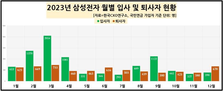 삼성전자, 지난해 평균 연봉 1.2억…"1년새 10% 줄었다"