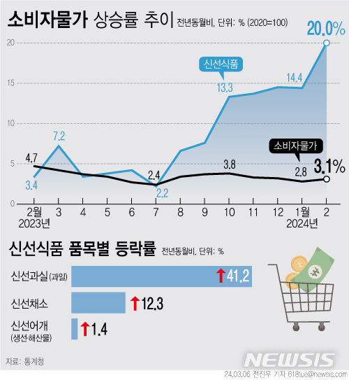 [서울=뉴시스] 6일 통계청에 따르면 지난달 소비자물가 상승률이 3.1%를 기록하며 다시 3%대로 올라섰다. 상승폭이 확대된 건 지난해 10월 이후 4개월 만이다. (그래픽=전진우 기자) 618tue@newsis.com