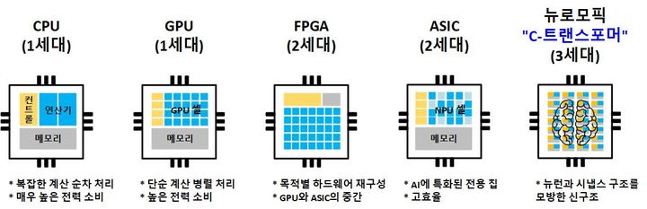 AI 반도체 발전 방향. (사진=과기정통부 제공) *재판매 및 DB 금지