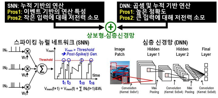 스파이킹 뉴럴 네트워크(SNN)와 심층 신경망(DNN) 사이의 상보적 특성. (사진=과기정통부 제공) *재판매 및 DB 금지