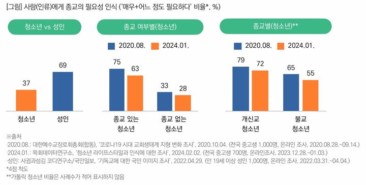 [서울=뉴시스] 목회데이터연구소 '청소년 라이프스타일과 인식에 대한 조사' (사진=목회데이터연구소 제공) 2024.03.07. photo@newsis.com *재판매 및 DB 금지