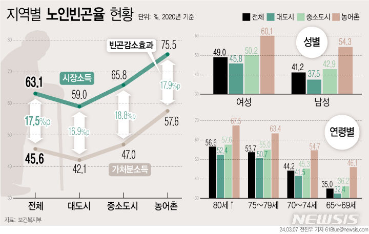 [서울=뉴시스] 지역별 인구특성별 노인빈곤율 (그래픽=전진우 기자) 2024.03.07. photo@newsis.com