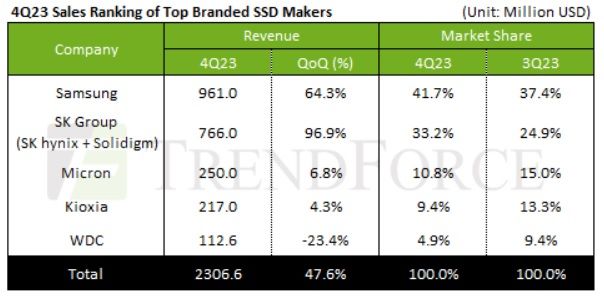 기업용 SSD 매출 올랐다…SK 97%·삼성 64%↑