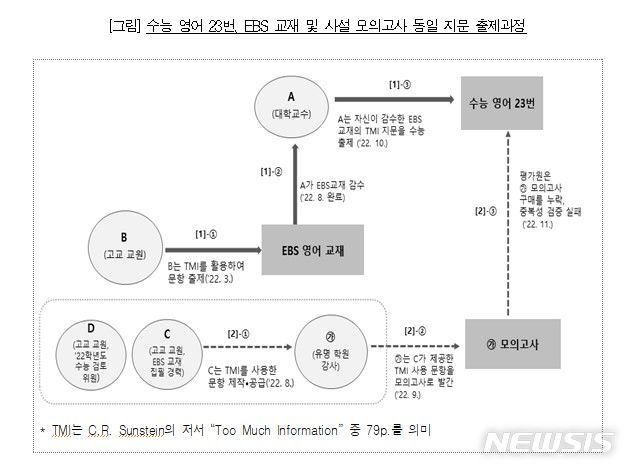 [서울=뉴시스] 수능 영어 23번, EBS 교재 및 사설 모의고사 동일 지문 출제과정. (자료= 감사원 제공) 