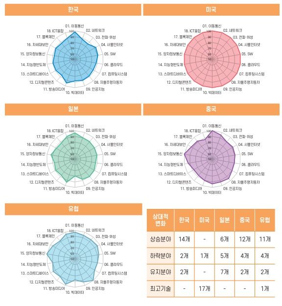 2022년 ICT 18대 중점분야 기술수준 변화. (사진=정보통신기획평가원 보고서 캡처) *재판매 및 DB 금지