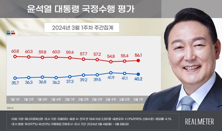 (그래프=리얼미터 보고서 캡처) 2024.03.11 *재판매 및 DB 금지