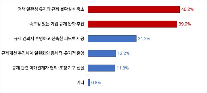 기업들은 올해 규제 혁신 관련 정부의 바라는 점으로 정책 일관성 유지와 규제 불확실성 해소를 가장 많이 거론했다. (자료=한국경영자총협회) 2024.03.12 photo@newsis.com *재판매 및 DB 금지 *재판매 및 DB 금지 *재판매 및 DB 금지