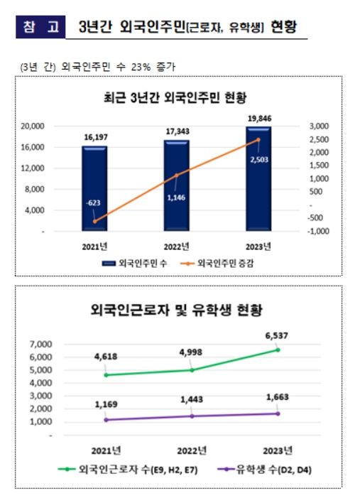 [창원=뉴시스] 최근 3년간 경남 창원시 외국인주민(근로자, 유학생) 현황. (사진=창원시청 제공). 2024.03.12. photo@newsis.com *재판매 및 DB 금지