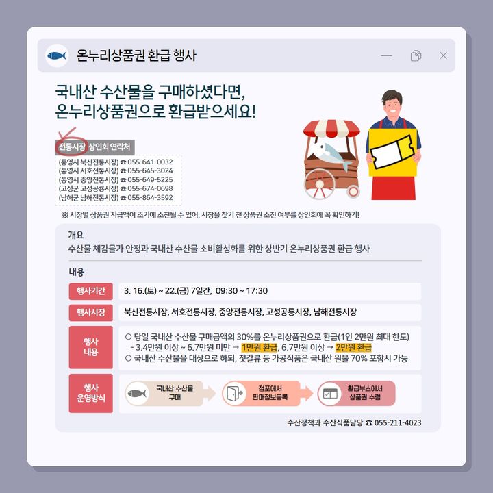 '수산물 구매액 30%까지' 경남도, 전통시장 온누리상품권 환급행사